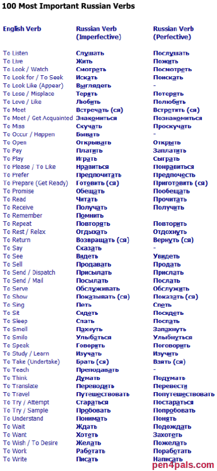 The list of the 100 most important Russian verbs.