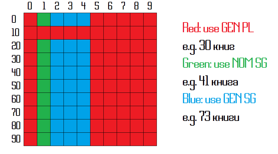 Graphique. Utiliser des noms avec des chiffres.