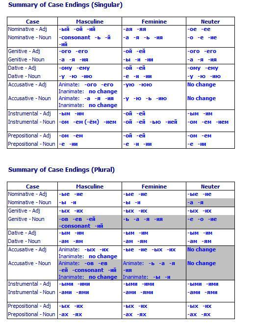Table. Russian case endings.